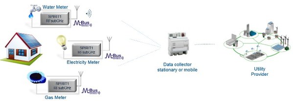 圖1 :  智慧電表應用示意圖