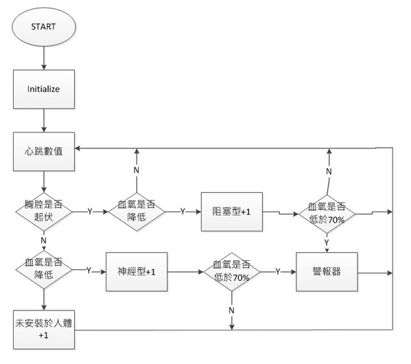 圖6 : 軟體流程圖。