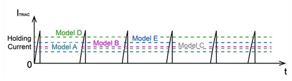 圖1 : 五種不同調光器的triac保持電流