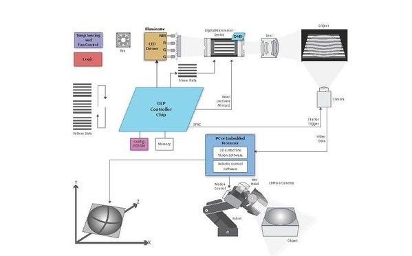 圖3 : 採用DLP技術的3D機器視覺