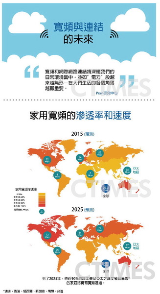 图一 : 　家用宽频的渗透率和速度