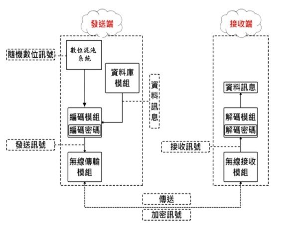 圖3 : 動態密碼系統架構圖