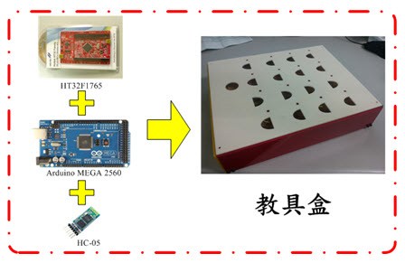 圖1 : 教具盒硬體架構圖