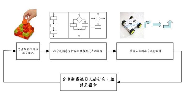 圖3 : 作品操作流程圖