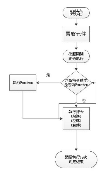 圖4 : 軟體流程圖