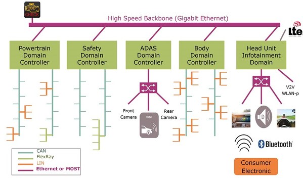 圖2 : 車身上的不同子系統，所需要的通訊技術自然也就有所不同，沒有所謂的「誰取代誰」的問題。（Source：英飛凌）