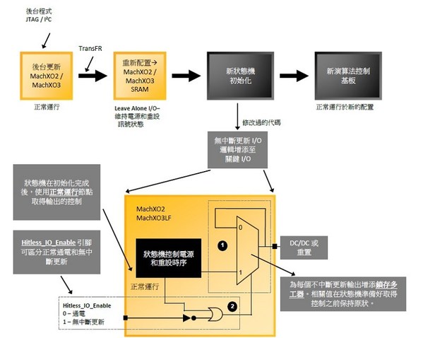 圖3 :  無中斷更新I/O在初始化期間使關鍵I/O保持最終已知狀態