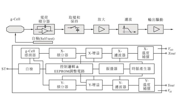 圖1 : 加速度感測器原理圖