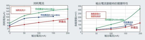 圖3 : LDO穩壓器基本特性