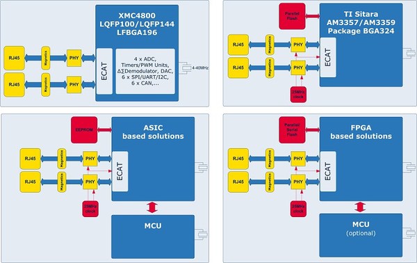 圖1 :  EtherCAT 的各種實作概要。XMC4800 無需額外的記憶體、石英鐘脈衝產生器或MCU即可建立 EtherCAT。它可同時節省元件成本及 PCB 空間。（Source：英飛凌）