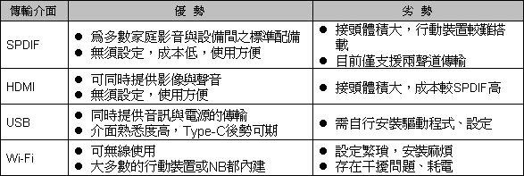 圖3 :  高解析數位音訊傳輸介面優劣比較表（資料來源:資策會MIC，2015年6月）