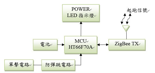 圖3 : 發令槍硬體架構圖