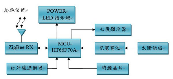 圖5 :  遠端計時模組硬體架構圖