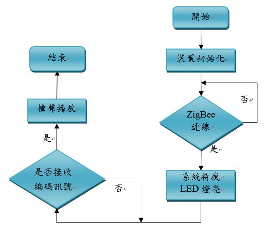 圖7 : 遠端槍聲播放模組軟體流程圖