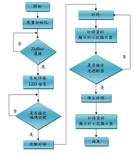 圖8 : 遠端計時模組軟體流程圖