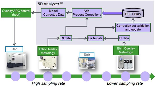 圖3 : 使用 KT Analyzer 進行的自動化製程校正更新方案。