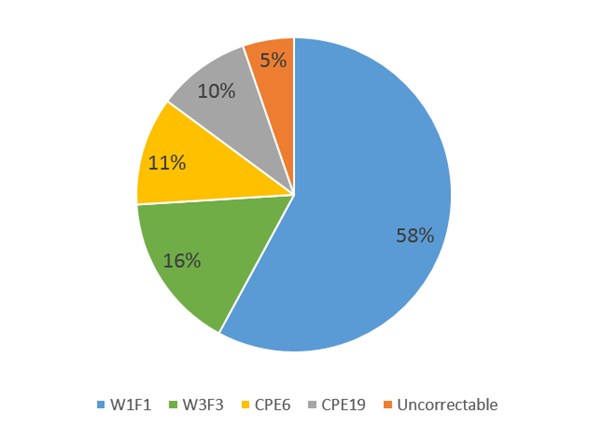 圖7 :  包括 CPE 在內的 A 層全圖 DI-FI 變量分析偏差來源。