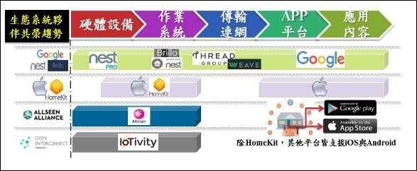 圖3 :  資料來源:資策會MIC，2015年10月