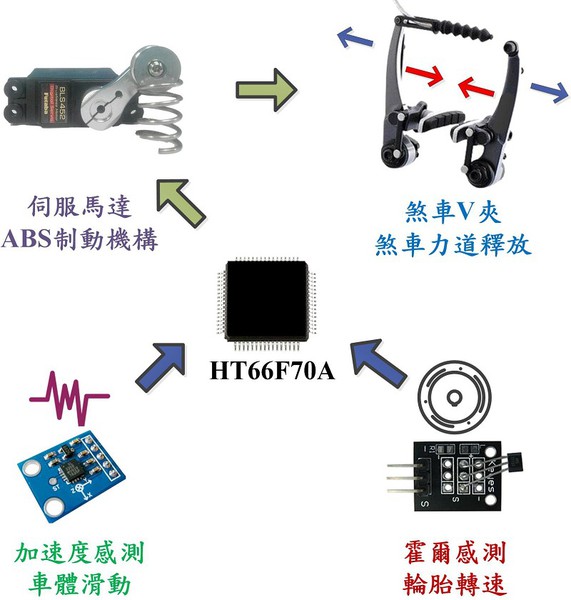 圖2 : 系統架構圖