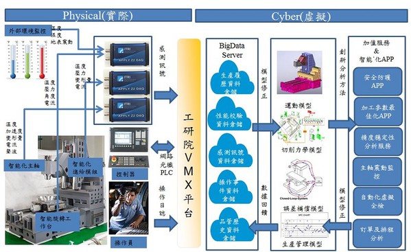 圖1 : 「智能化軟體」項目提供開放式工具機軟體開發平台，已完成國際各大廠控制器的通訊標準連結，可提供工具機業者自行開發專用功能軟體與獨立人機介面。(Source：工具機科技中心)