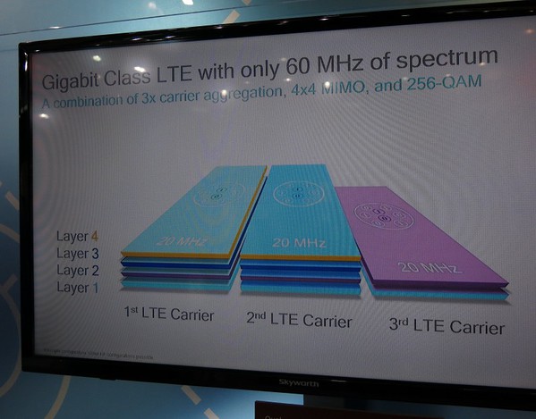 圖4 : 在高通的MWC Asia攤位上，可以看到第三代載波聚合技術。(攝影：姚嘉洋)