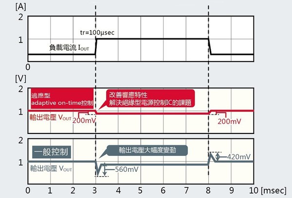 圖3 :  adaptive on-time 控制的效果