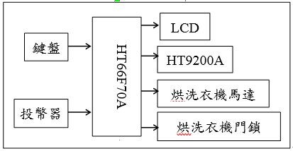 圖1 : 系統方塊圖