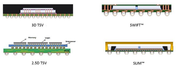 圖2 :  Amkor’s wafer-based SiP offering. ( source: Amkor )