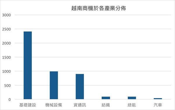 圖三 : 越南商機於各產業分佈