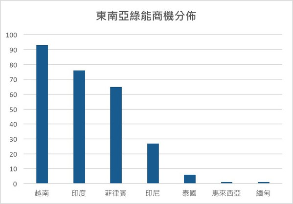 圖四 : 東南亞綠能商機分佈