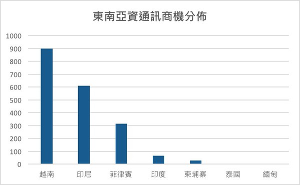 圖五 : 東南亞資通訊商機分佈