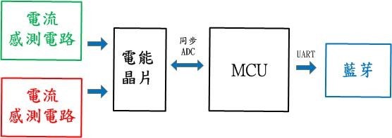 圖3 : 硬體架構示意圖