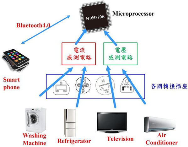 圖4 : 具備物聯網的萬國插頭架構示意圖