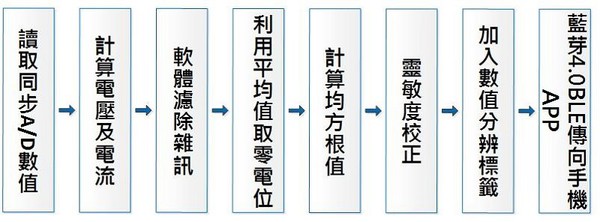 圖6 : MCU程式流程圖