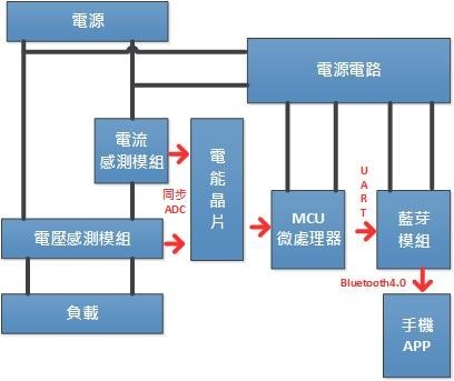 圖7 : 硬體架構方塊圖