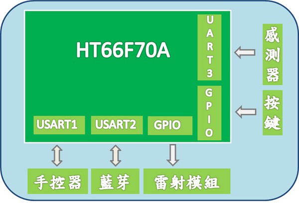 圖3 : 硬體方塊圖