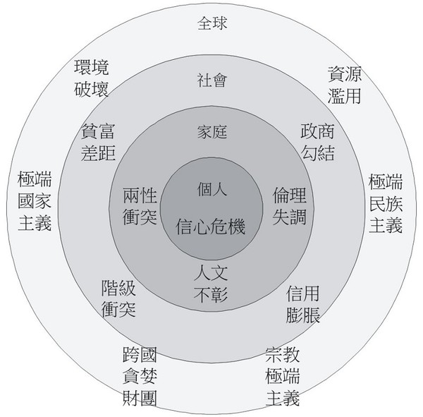 圖一 :  今日讓人內外交迫、惶惶不安的各種成因。（來源：〈人本經濟思想〉）