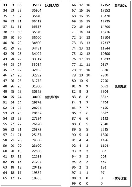 圖二 : 人本經濟 經濟效益試算表