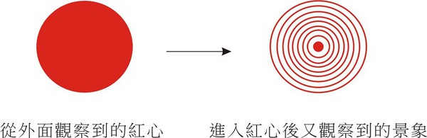 圖四 :   核心價值的探究重重無盡