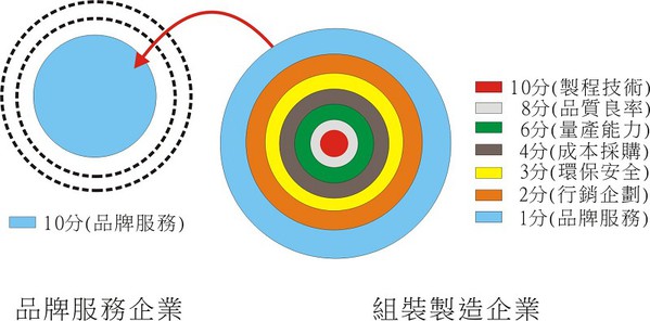 圖六 : 自尊尊人、己立立人的人本經濟產業結構