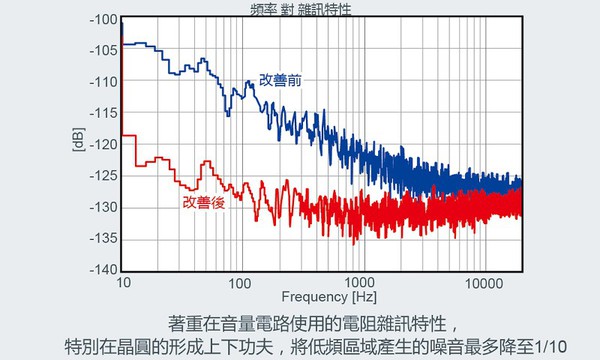 圖三 :  呈現高音質的低雜訊特性