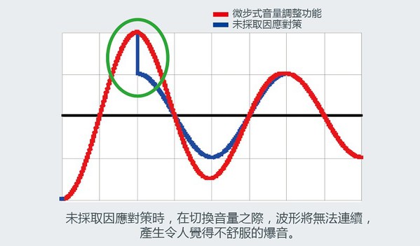 圖四 :  微步式音量調整功能