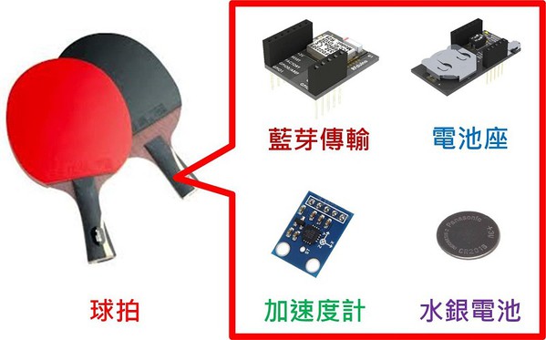 圖6 :  三軸加速度計與RFduino藍牙4.0模組