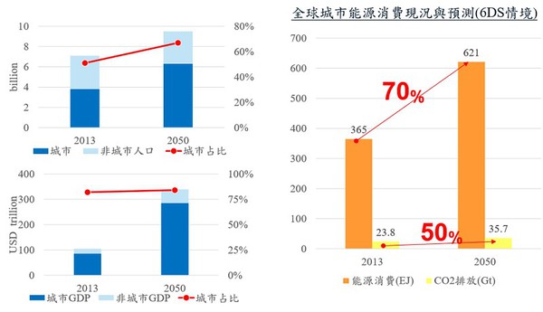 圖二 :  城市對能源消費影響持續擴大（Source：IEA 2016，IEK 2016整理）