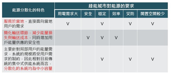 圖四 :  能源分散化的特色（Source：工研院IEK 2016/11）