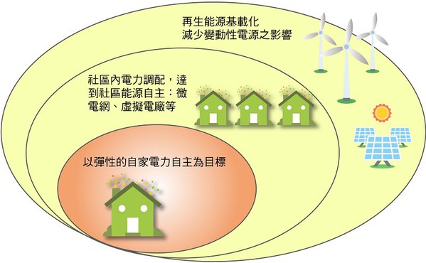 圖二 : 城市中儲能系統的運用角色（資料來源:工研院IEK 2016／11）