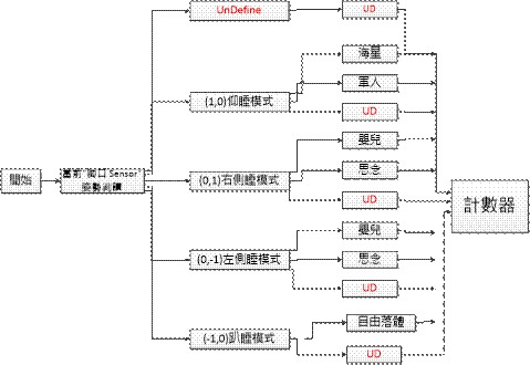 圖五 : 程式流程(1)-姿勢判斷