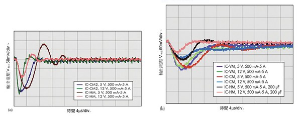 圖6 :  6(a)修改後的CM電路板：更快的瞬態回應。 (b)修改後的CM電路板：200μF輸出電容的磁滯模式電路板。