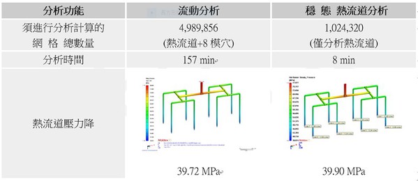 圖四 :  流動分析和穩態熱流道分析的網格數量和計算時間比較表