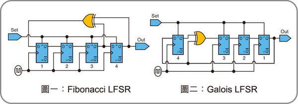 图一 : Fibonacci LFSR Galois LFSR